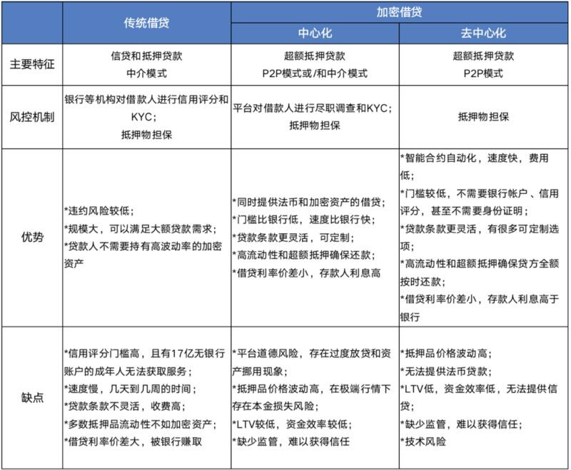 一文了解区块链金融加密借贷及其对市场的影响