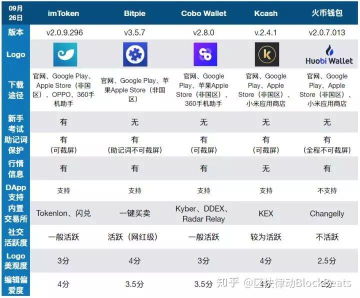 虚拟币钱包怎么选?国内常用钱包评测