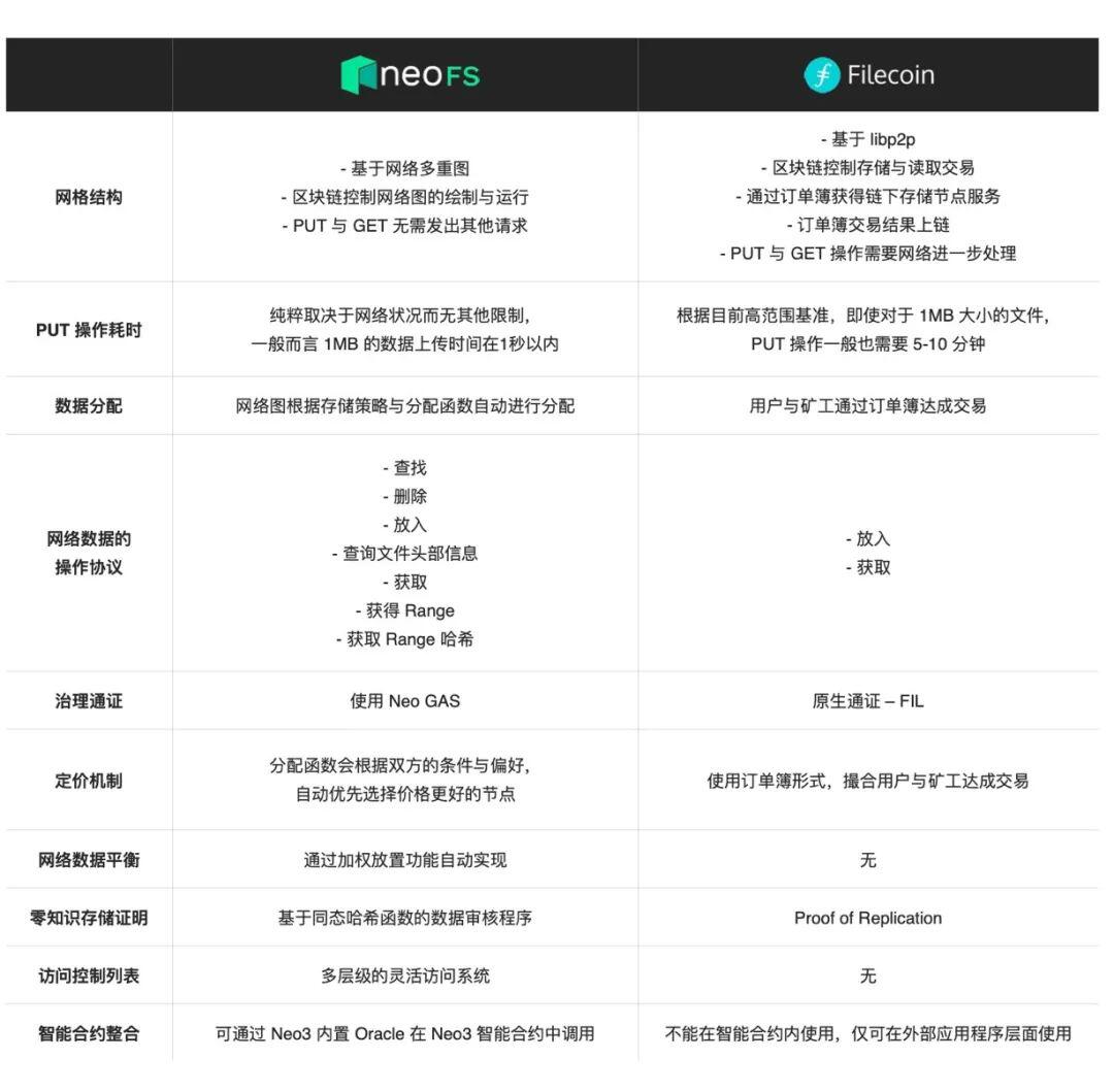 如何打造更好的去中心化存储方案：全面对比NeoFS与Filecoin
