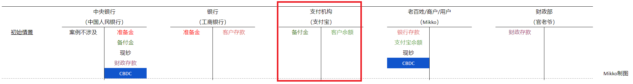 中央银行数字货币(CBDC)科普(一):在央行的立场上拆解CBDC