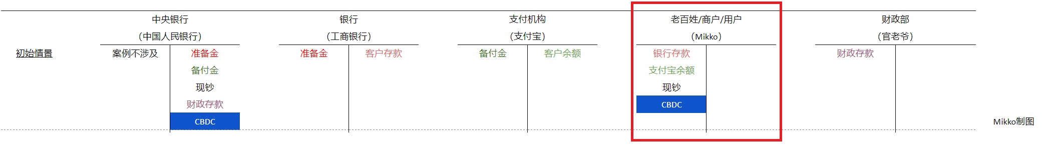 中央银行数字货币(CBDC)科普(一):在央行的立场上拆解CBDC