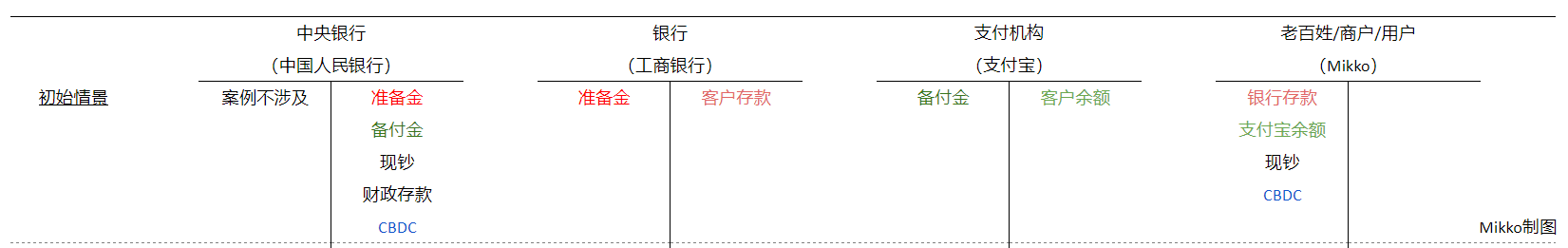中央银行数字货币(CBDC)科普(一):在央行的立场上拆解CBDC