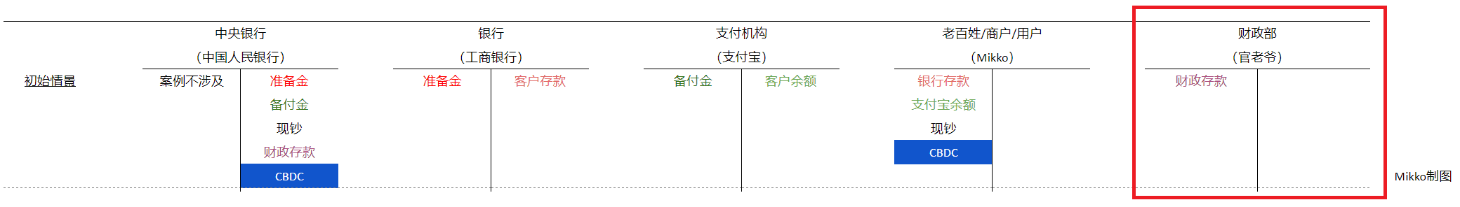 中央银行数字货币(CBDC)科普(一):在央行的立场上拆解CBDC