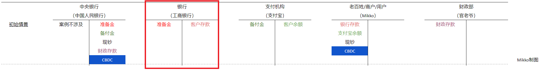 中央银行数字货币(CBDC)科普(一):在央行的立场上拆解CBDC