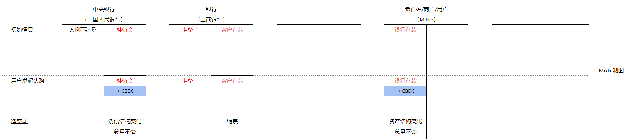 中央银行数字货币(CBDC)科普(一):在央行的立场上拆解CBDC