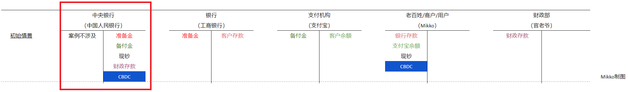 中央银行数字货币(CBDC)科普(一):在央行的立场上拆解CBDC