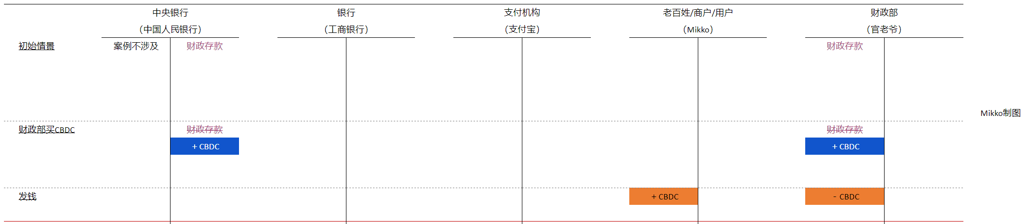 中央银行数字货币(CBDC)科普(一):在央行的立场上拆解CBDC