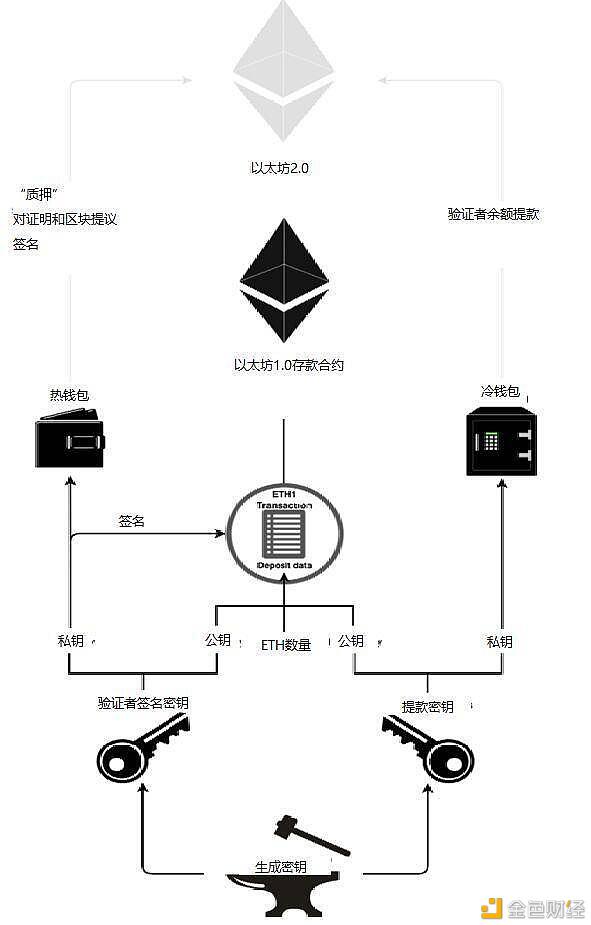 一文了解怎么参与以太坊 2.0 质押