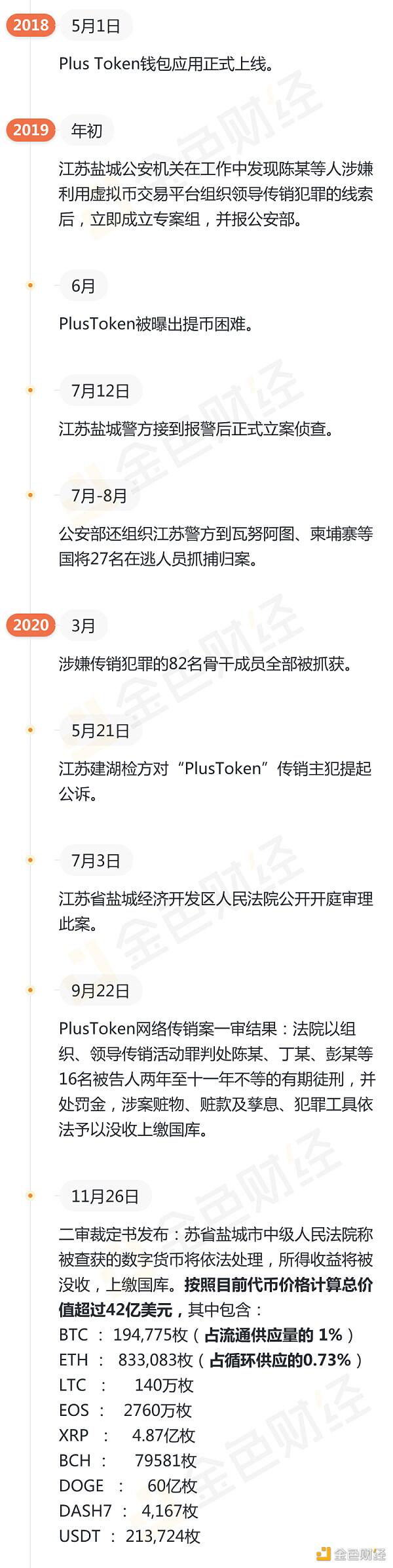 一图了解42亿美元PlusToken跨国大案“落网线”