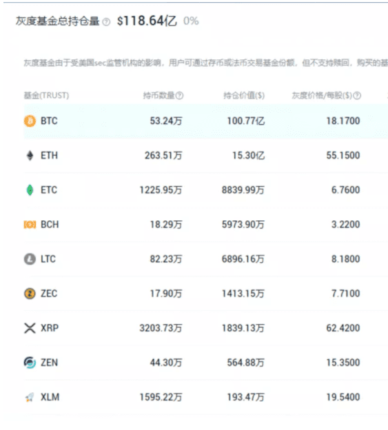 与庄共舞,一文了解“加密巨鲸”灰度基金持有的九大金刚