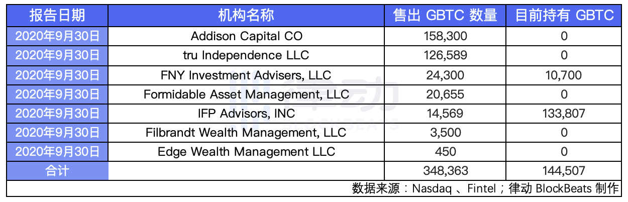 一文了解:哪些机构在灰度清仓了GBTC?