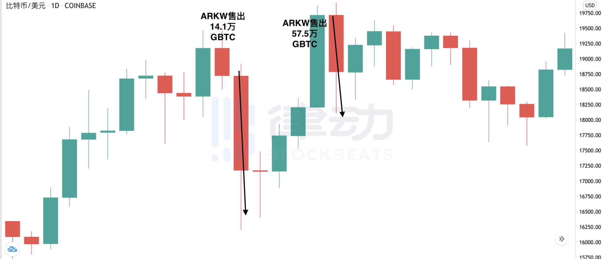 一文了解:哪些机构在灰度清仓了GBTC?