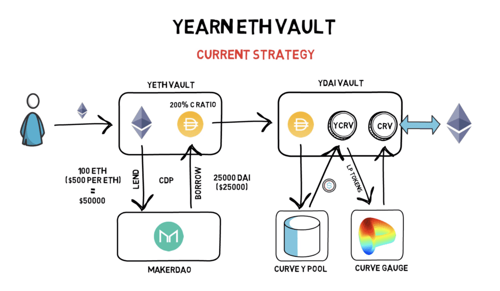 DeFi之道丨科普:一分钟了解Yearn机枪池(Vault)