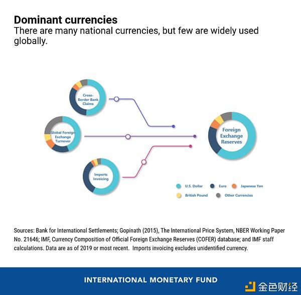一文读懂稳定币设计依据:各国央行外汇储备的货币构成