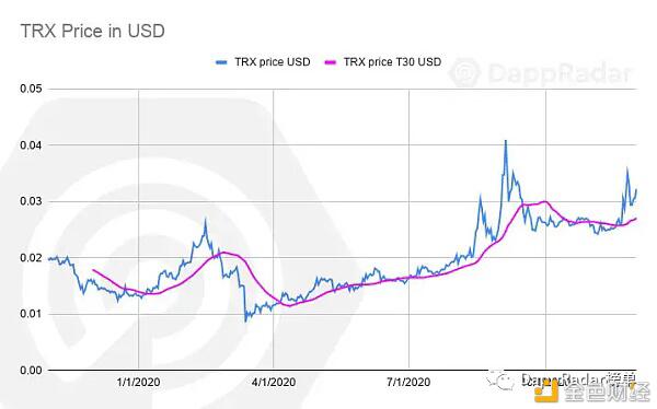 一文了解11月8大Dapp行业发展情况