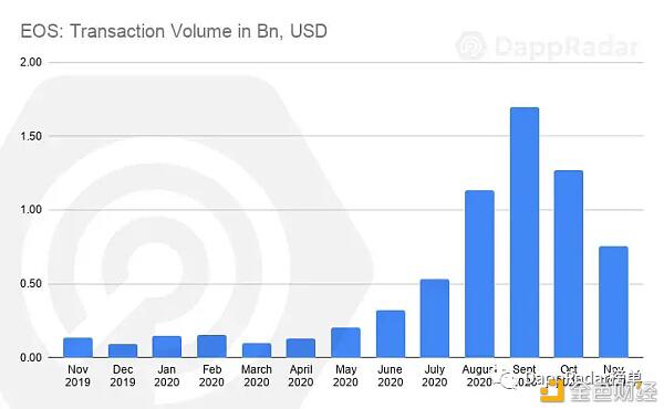 一文了解11月8大Dapp行业发展情况