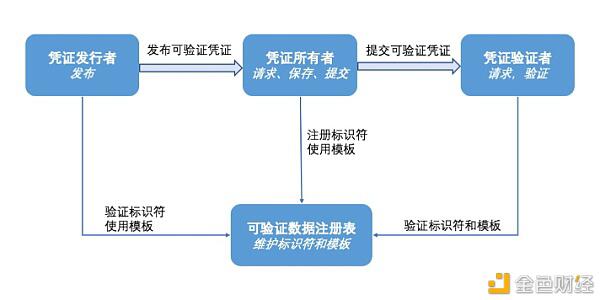 数据治理如何打破孤岛效应?一文了解可验证凭证