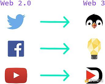 一文了解Web3的三次革命