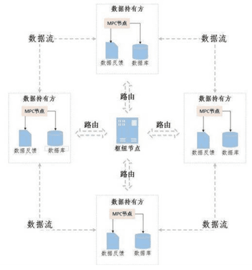 一文了解如何攻克数据隐私保护问题?安全多方计算(MPC)来帮忙!