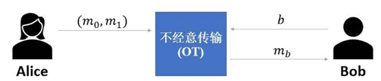 一文了解如何攻克数据隐私保护问题?安全多方计算(MPC)来帮忙!