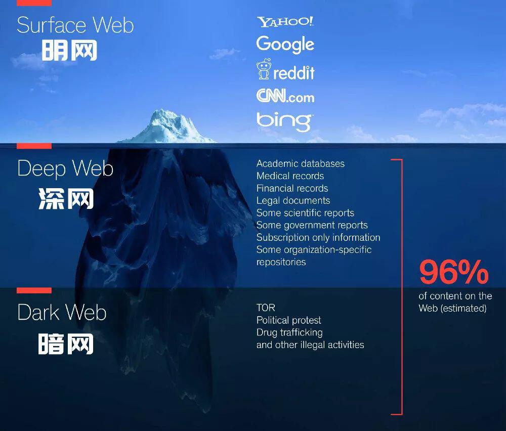 一文看懂明网、深网、暗网的区别