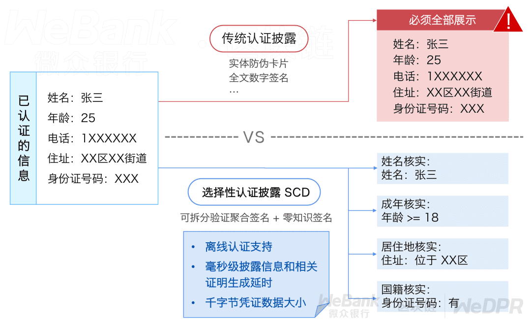 一文了解WeDPR选择性认证披露场景开源,最小化数据披露