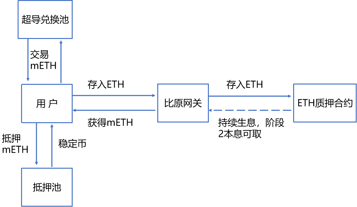 MOV以太坊2.0质押方案研究