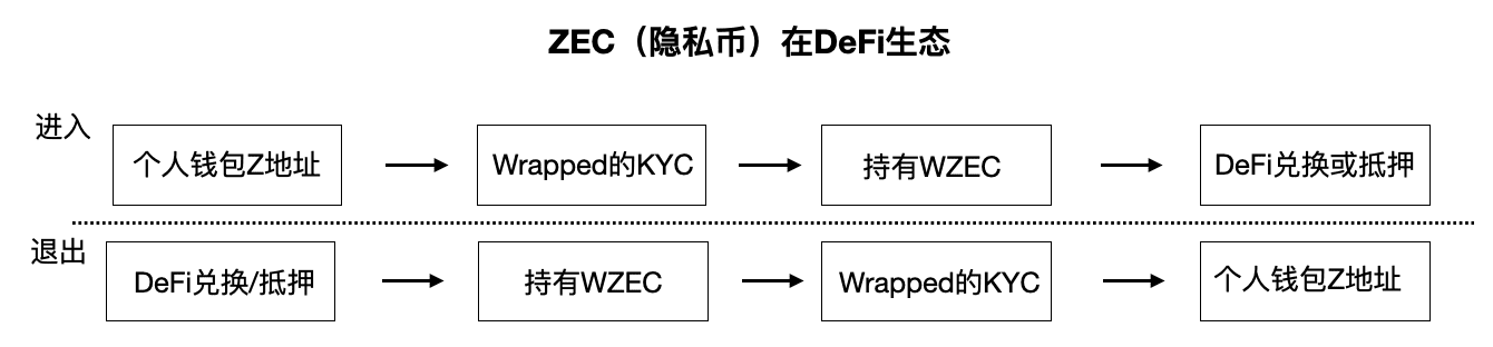 一文全面了解WZEC:跨链、DeFi、隐私与监管