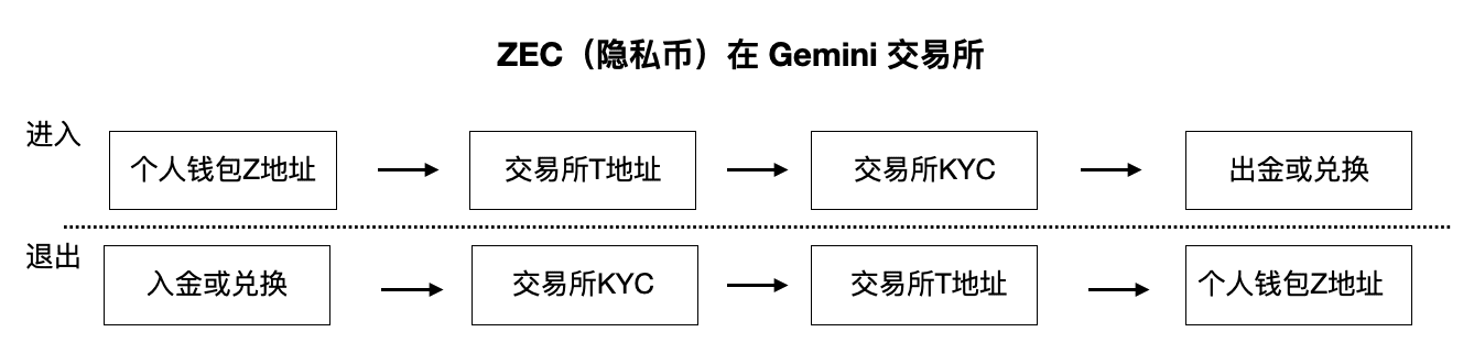 一文全面了解WZEC:跨链、DeFi、隐私与监管