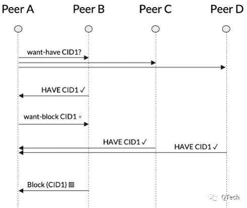 揭秘IPFS数据交换模块Bitswap