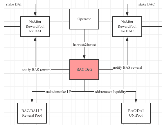 一文读懂BAC——更优的稳定币耕种策略