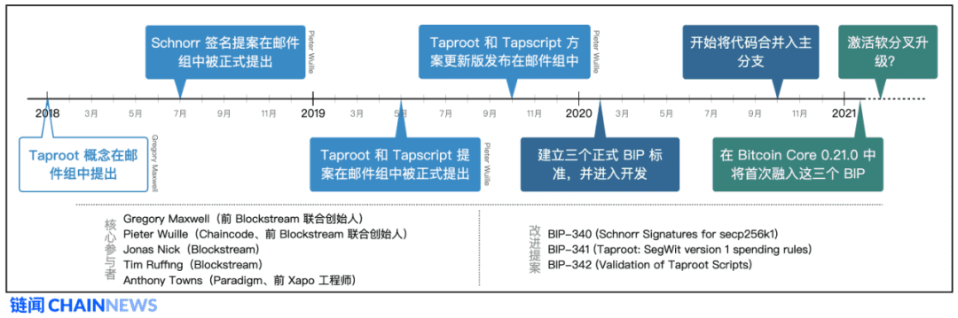 读懂比特币协议重要里程碑:Schnorr签名和Taproot软分叉升级