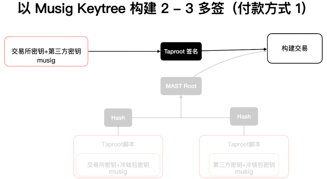 读懂比特币协议重要里程碑:Schnorr签名和Taproot软分叉升级