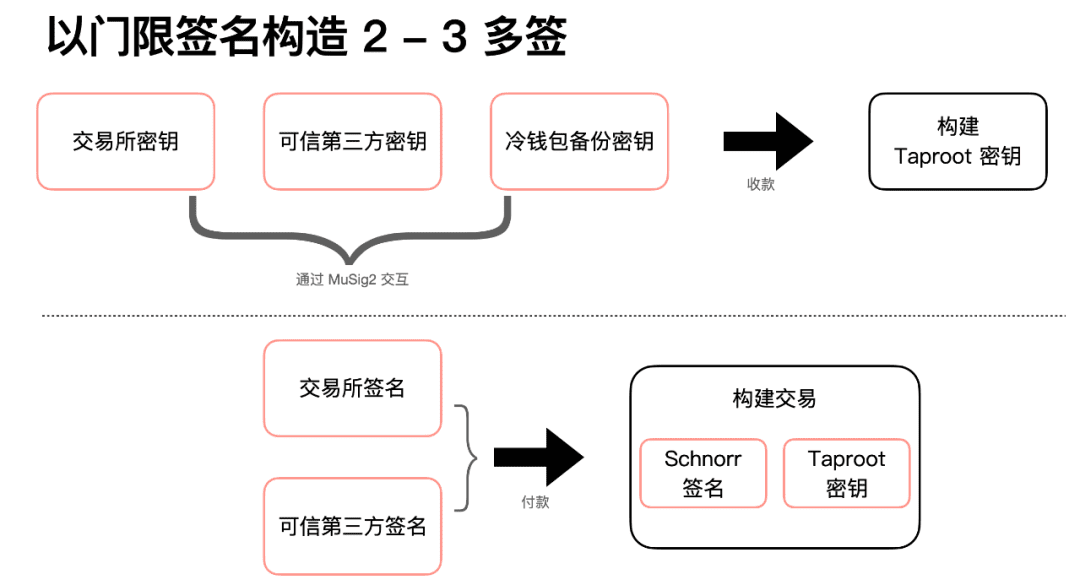 读懂比特币协议重要里程碑:Schnorr签名和Taproot软分叉升级