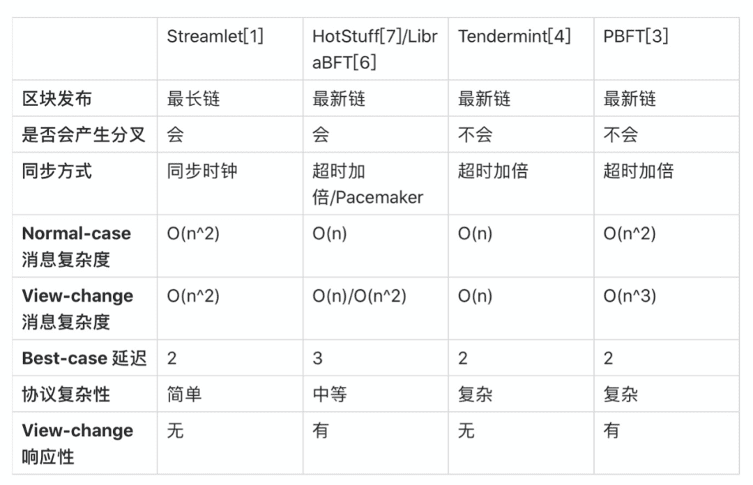 QTech|极简区块链共识协议