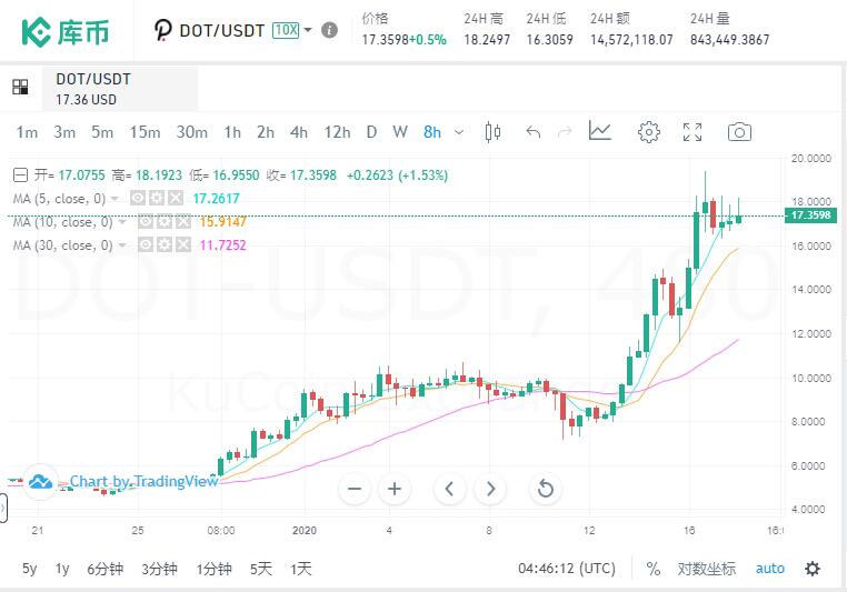 一文读懂当下最火的波卡(Polkadot)跨链底层网络