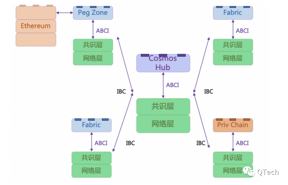 QTech|走进Cosmos之入门