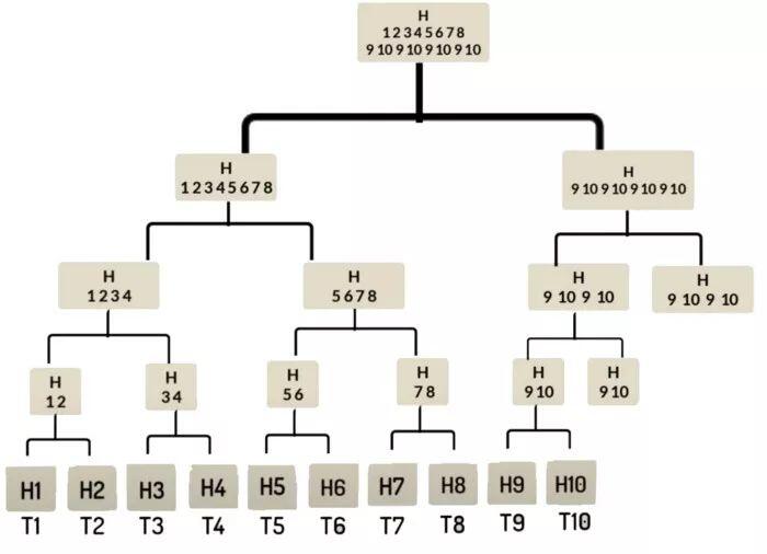 5分钟内了解默克尔树
