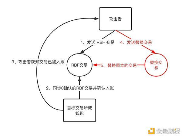 一文读懂如何规避比特币 RBF 假充值风险