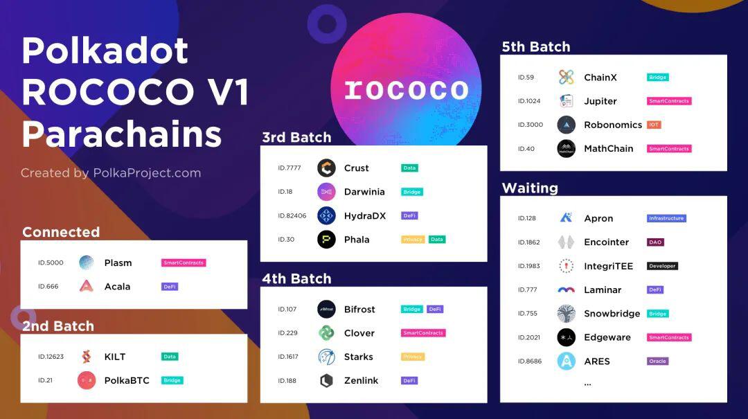 Polkadot生态图谱(1)—— Rococo V1篇