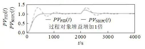 一种新型高性能控制器的研究与应用
