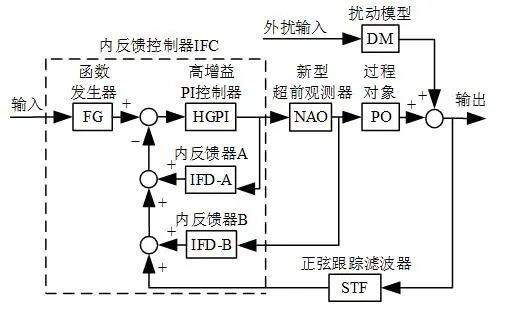 一种新型高性能控制器的研究与应用
