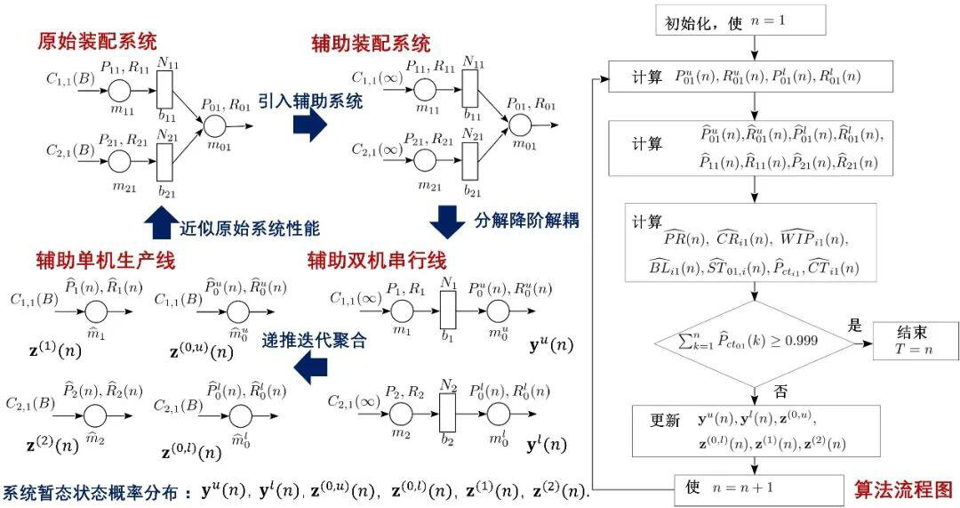 基于几何可靠性机器模型的装配系统实时性能分析