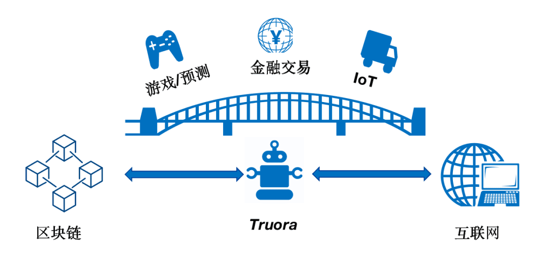 微众银行开源联盟链可信预言机Truora,搭建数据可信上链桥梁