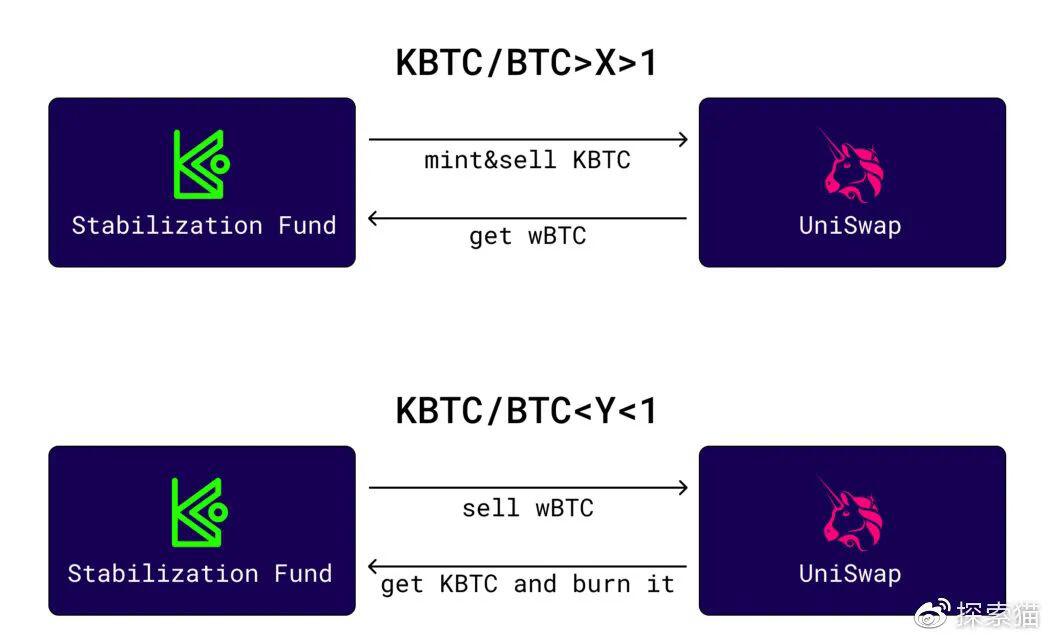 疯狂暴涨的KBTC: 一个对BASIS算法改进的新产品