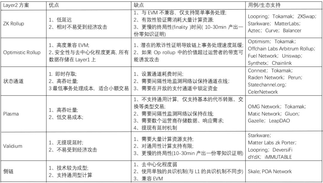 区块链学堂|什么是Layer2