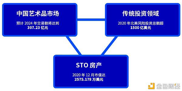 被低估的STO:万物皆可Token化