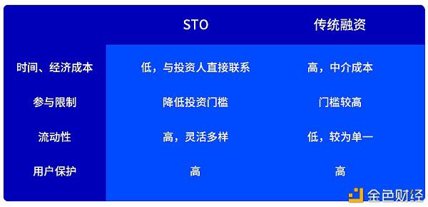 被低估的STO:万物皆可Token化