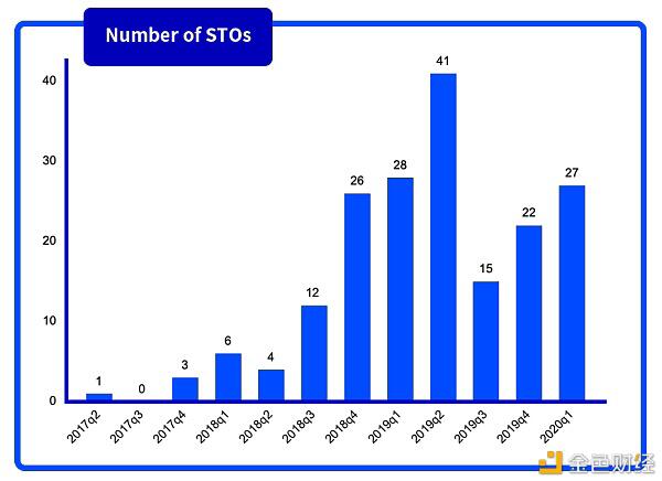 被低估的STO:万物皆可Token化