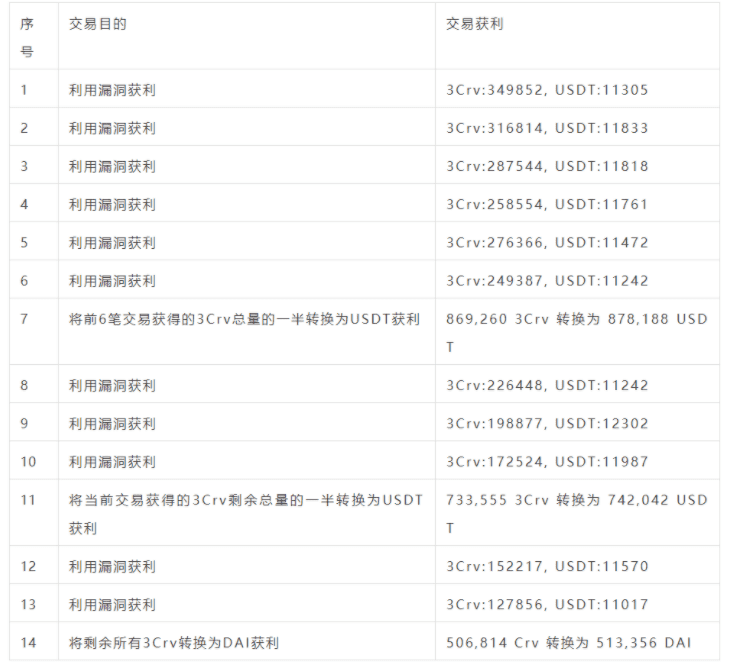 Yearn.Finance惊爆漏洞,DeFi再遭打击,一文带你探明事件始末!